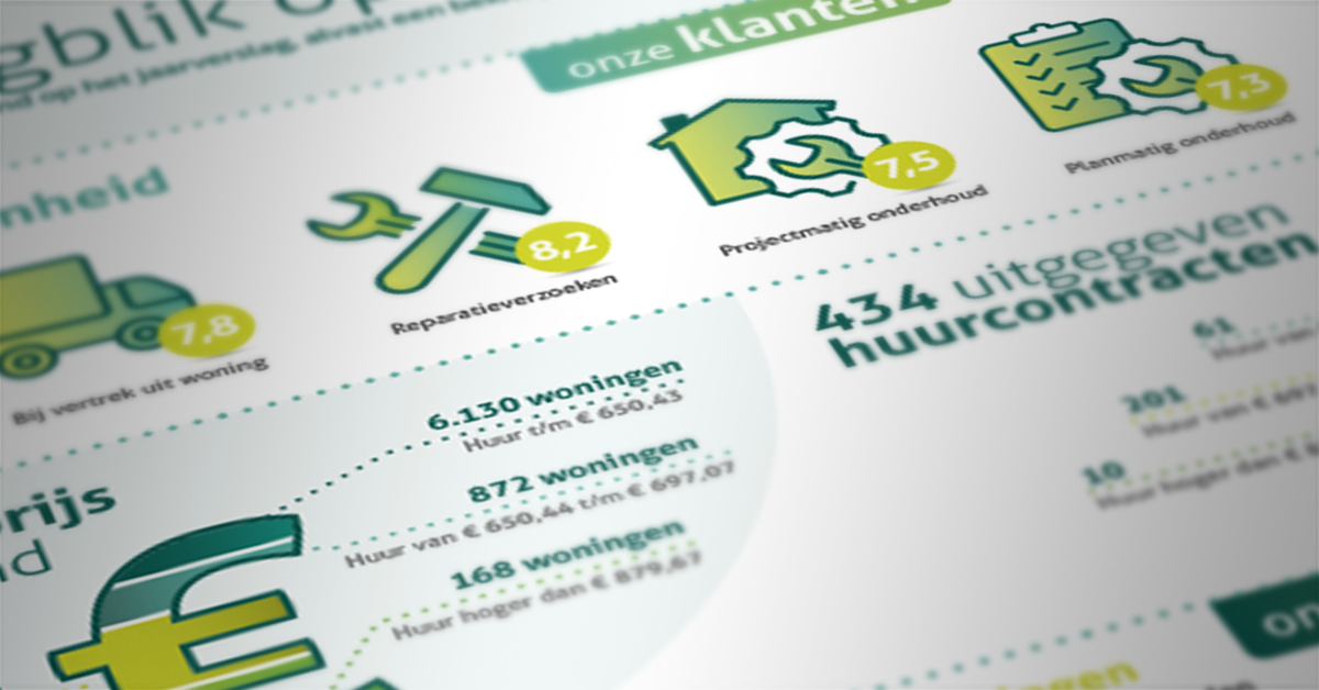 Woonkwartier Resultaten 2024